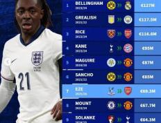 英格兰球员转会费Top10：贝林1.27亿欧居首，埃泽6930万欧第7