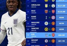 英格兰球员转会费Top10：贝林1.27亿欧居首，埃泽6930万欧第7