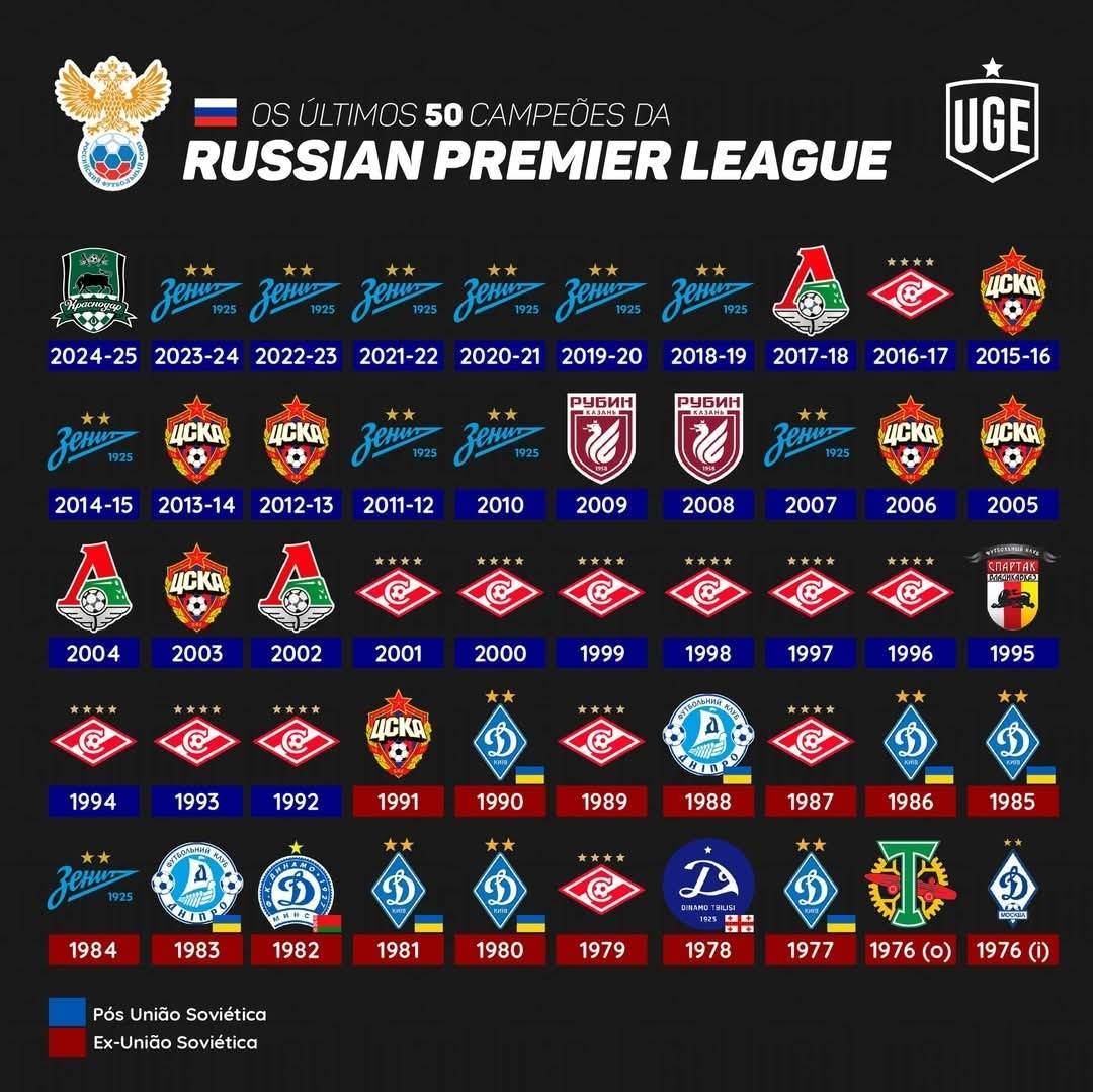 破荒年(nián)丨(gǔn)克拉斯(sī)诺達(dá)尔首夺俄超冠軍(jūn)