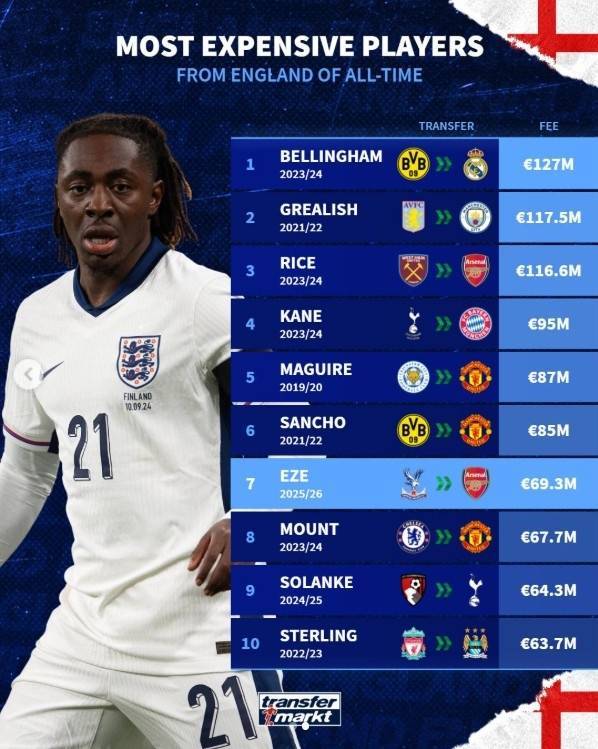 英格兰球员转会费Top10:贝林1.27亿欧居首,埃泽6930万欧第7