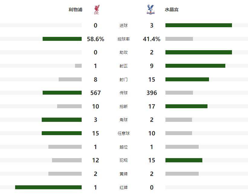 薩(sà)尔双响攻陷(xiàn)安菲尔德,水晶(jīng)宫3-0兌(duì)现豪(háo)言(yán),单赛季三杀利(lì)物浦(pǔ)