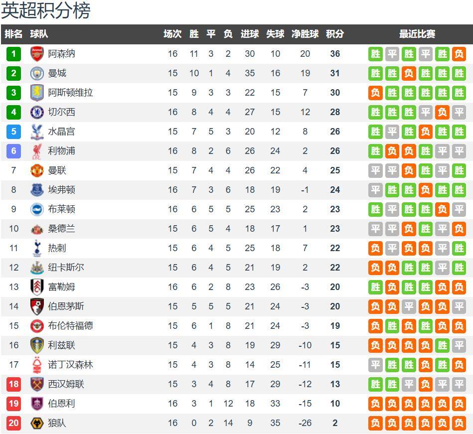 诺丁汉森林vs熱(rè)刺(cì)前瞻：戴(dài)奇反(fǎn)击战有經(jīng)验 主场无惧熱(rè)刺(cì)