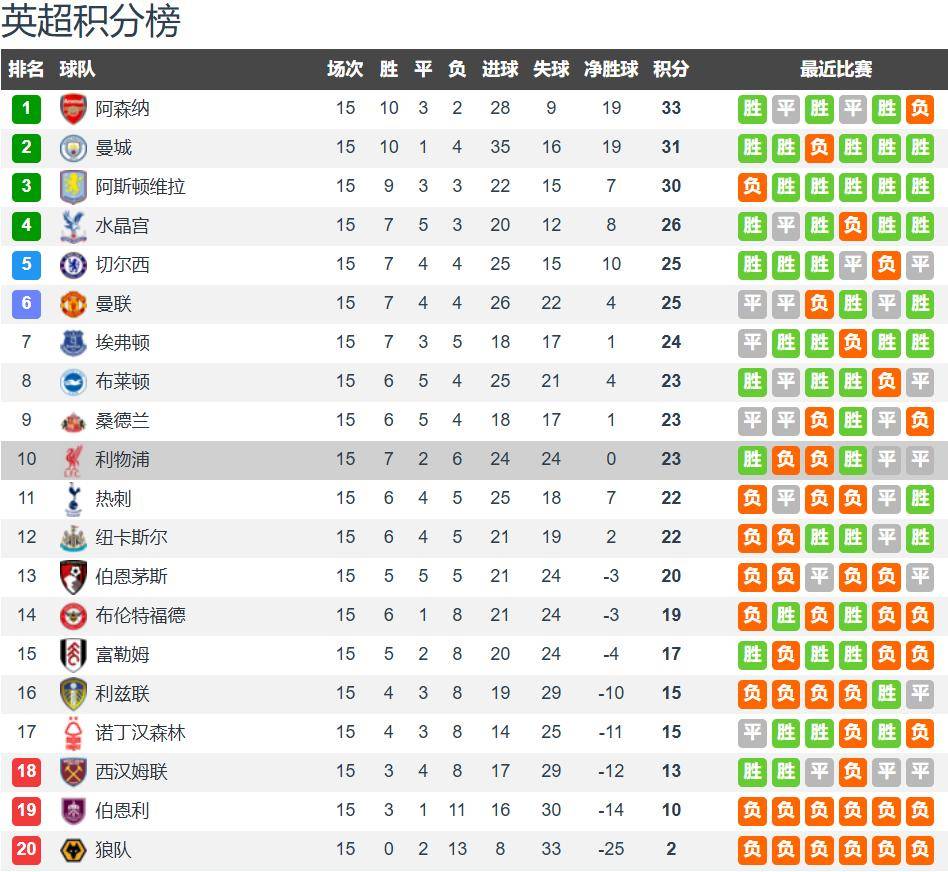 利物浦(pǔ)vs布莱顿前瞻(zhān)：萨拉赫(hè)问題(tí)解决 利物浦(pǔ)主场擒拿(ná)海鸥